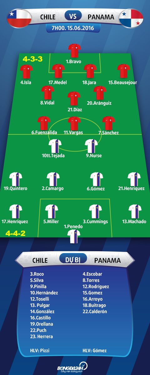 Doi hinh ra san Chile vs Panama